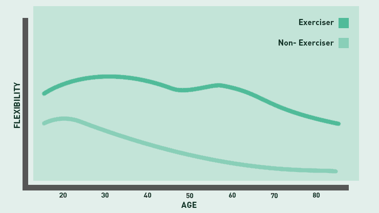 Flexibility Graph comparing exerciser vs non exerciser