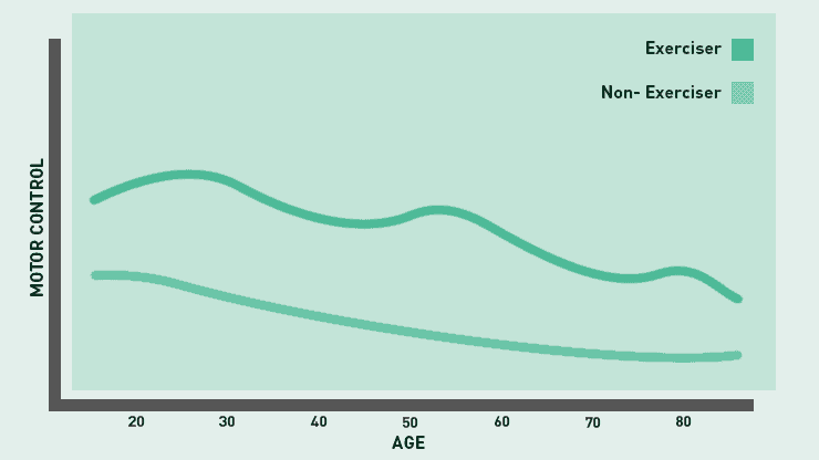 Control Graph comparing exerciser vs non exerciser