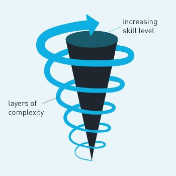 Complexity as a training variable spiral visual