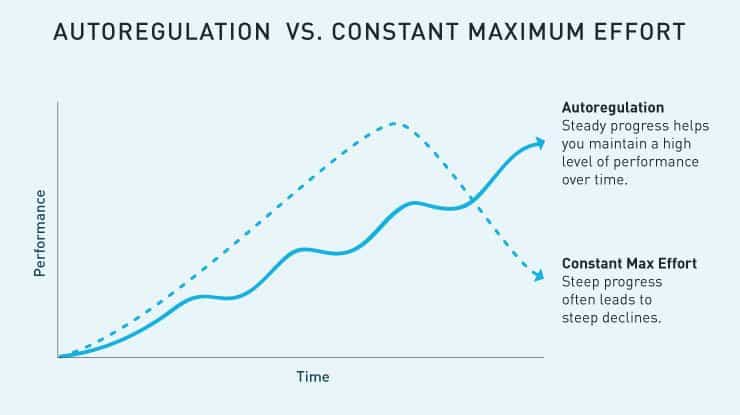 autoregulation vs continual max effort