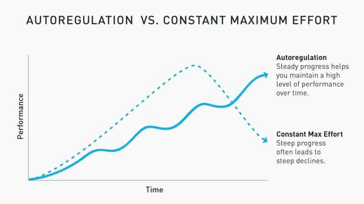 Autoregulation vs. constant maximum effort