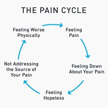 The 5 step pain cycle flow chart