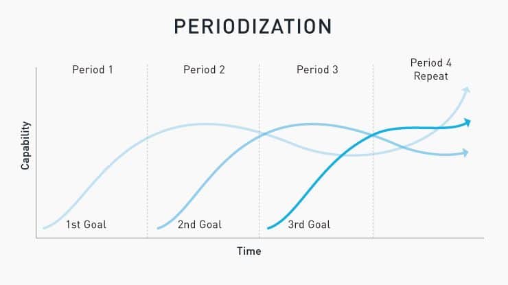 periodization chart measure time & skill