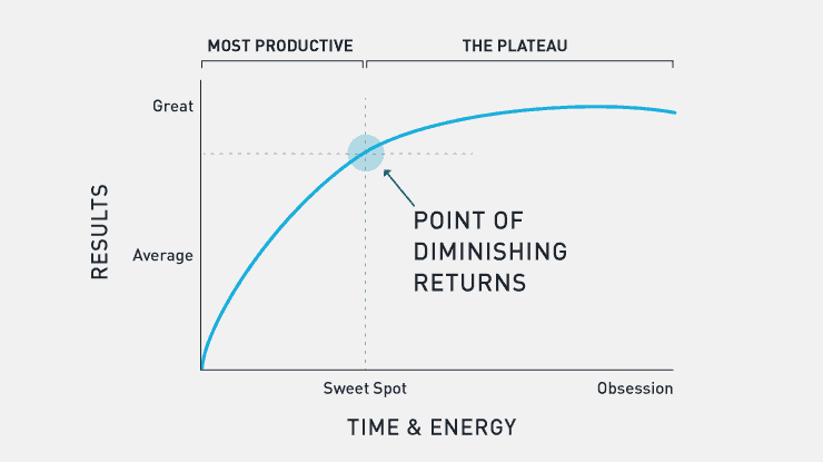 Chart displaying the point of diminishing returns