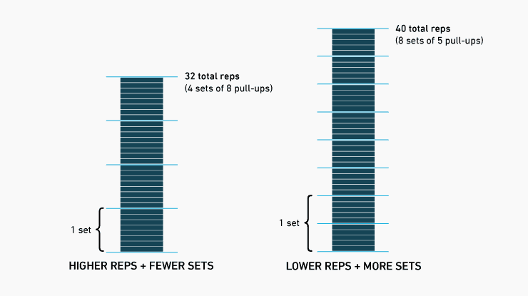 graph displaying total repetitions