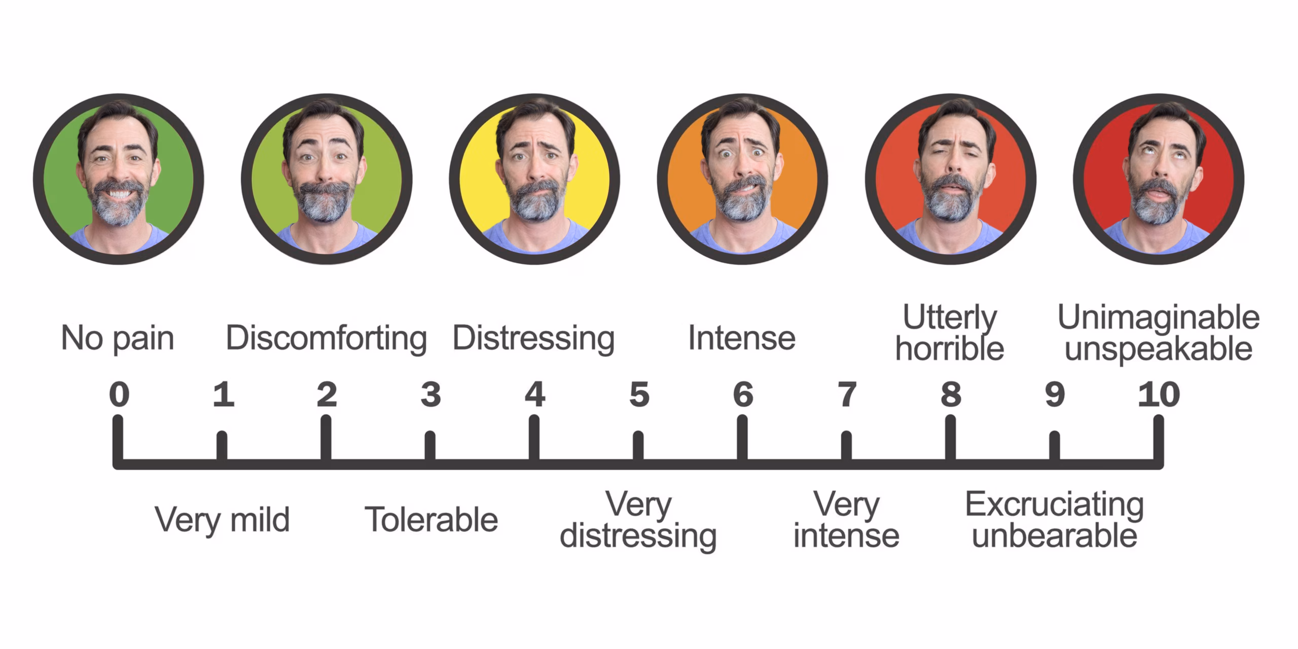 1-to-10 intensity scale with Ryan's facial expressions illustrating each level