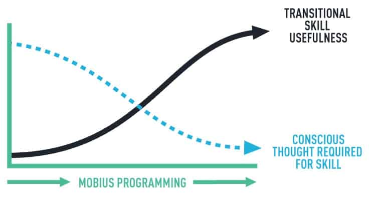 mobius programming