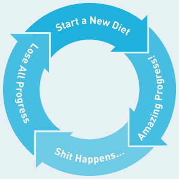 GMB Diet Cycle of Failure