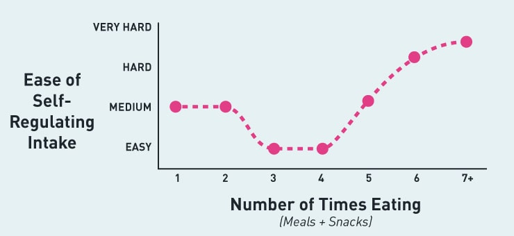 self-regulating food intake in chart form