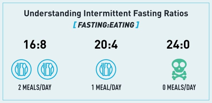 intermittent fasting ratios (timed eating periods)