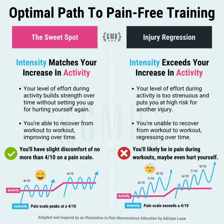 path to pain free training