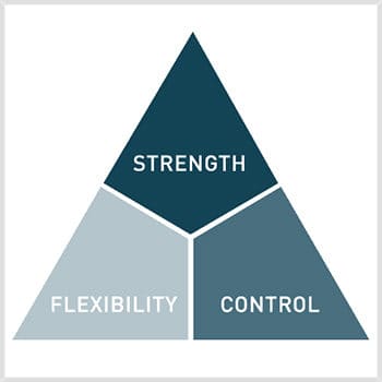 Triangle graphic showing how strength, flexibility, and control work together