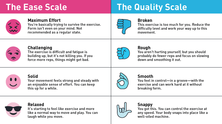 Self rating scale for ease and quality of movement