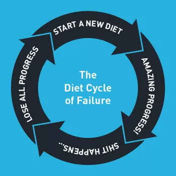 Describing the cycle of failure in a poorly planned diet