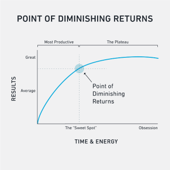 Diminished Returns