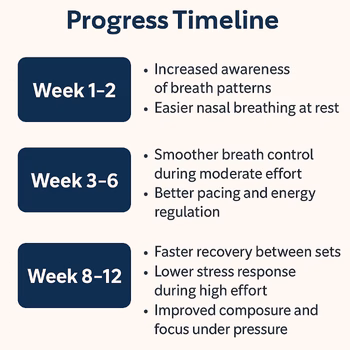 Breath Training Progress Timeline