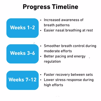 Graph showing progress in breath training