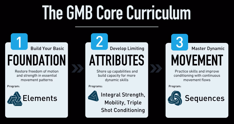 Sequences 13 The GMB Praxis Curriculum showing Elements, Integral Strength, Mobility, and Sequences
