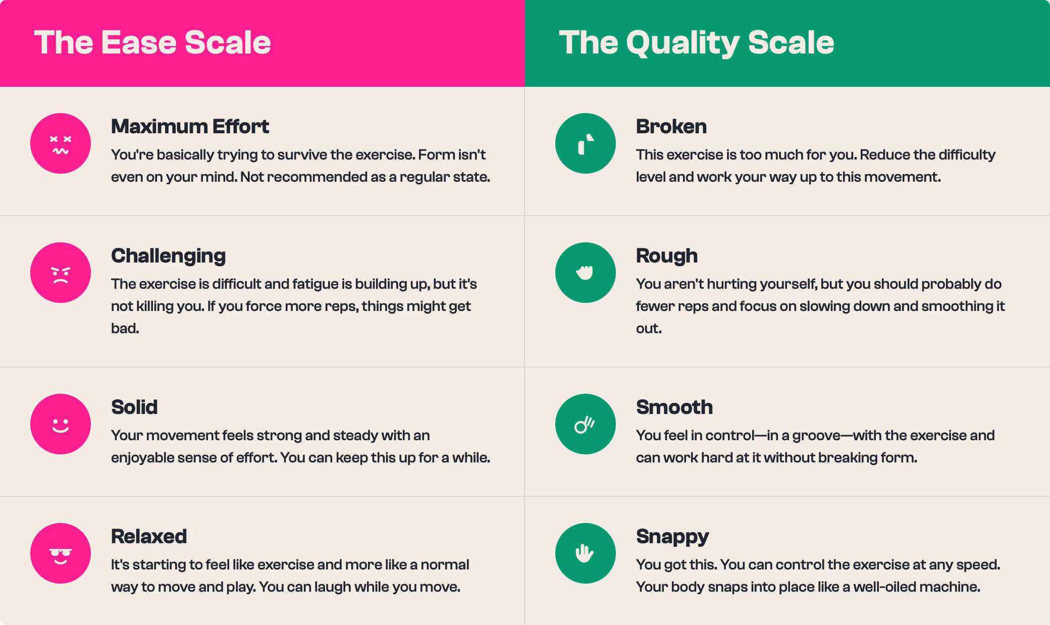 Self rating scale for ease and quality of movement