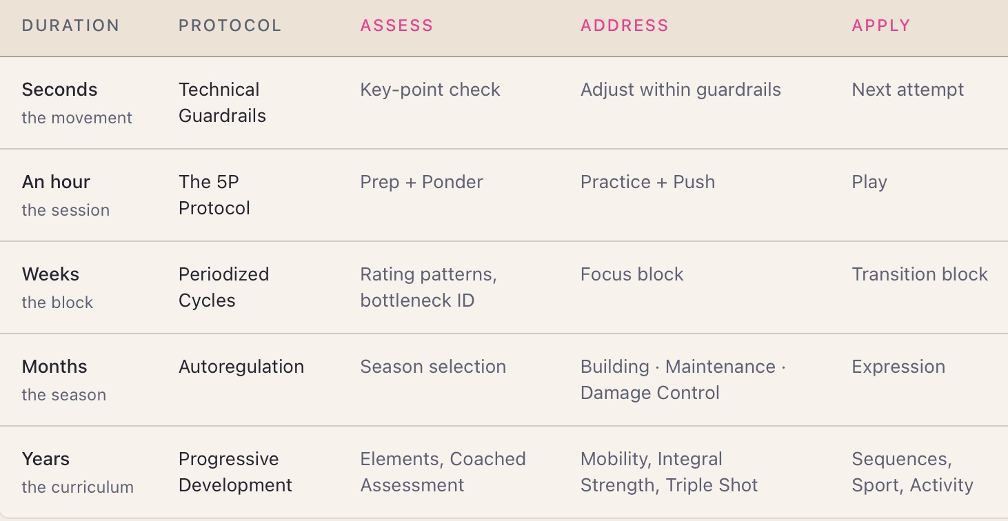 Praxis Protocols 7 Grid showing the Assess, Address, Apply loop running at all five scales: movement, session, block, season, and curriculum