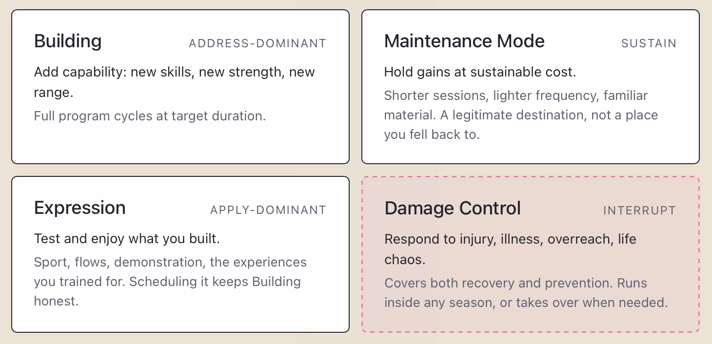 Praxis Protocols 5 The four training seasons: Building, Maintenance Mode, Expression, and Damage Control