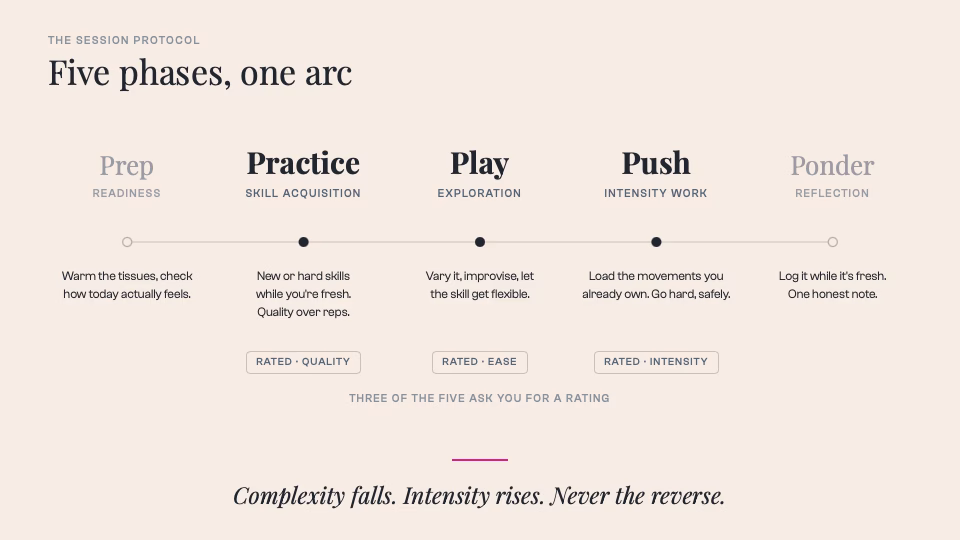 Inside a Praxis Session: Complete Walk-Throughs of Elements, Integral Strength, and Sequences 1 The 5P session protocol: Prepare, Practice, Play, Push, Ponder