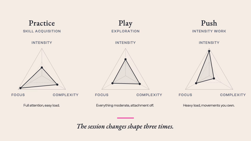 Radar charts comparing intensity, complexity, and focus settings for Practice, Play, and Push
