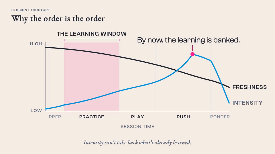 Chart showing nervous system freshness declining and training intensity peaking late in a session