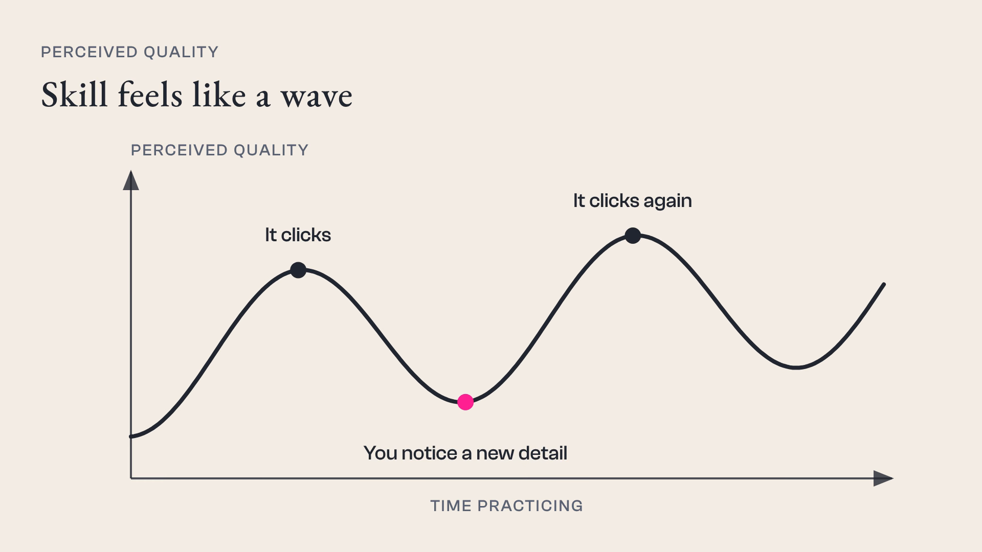 Your Subjective Experience of Training & Why Experienced Trainees Stop Improving 5 Concept chart: perceived quality rises as a movement clicks, dips when you notice a new detail, then rises again