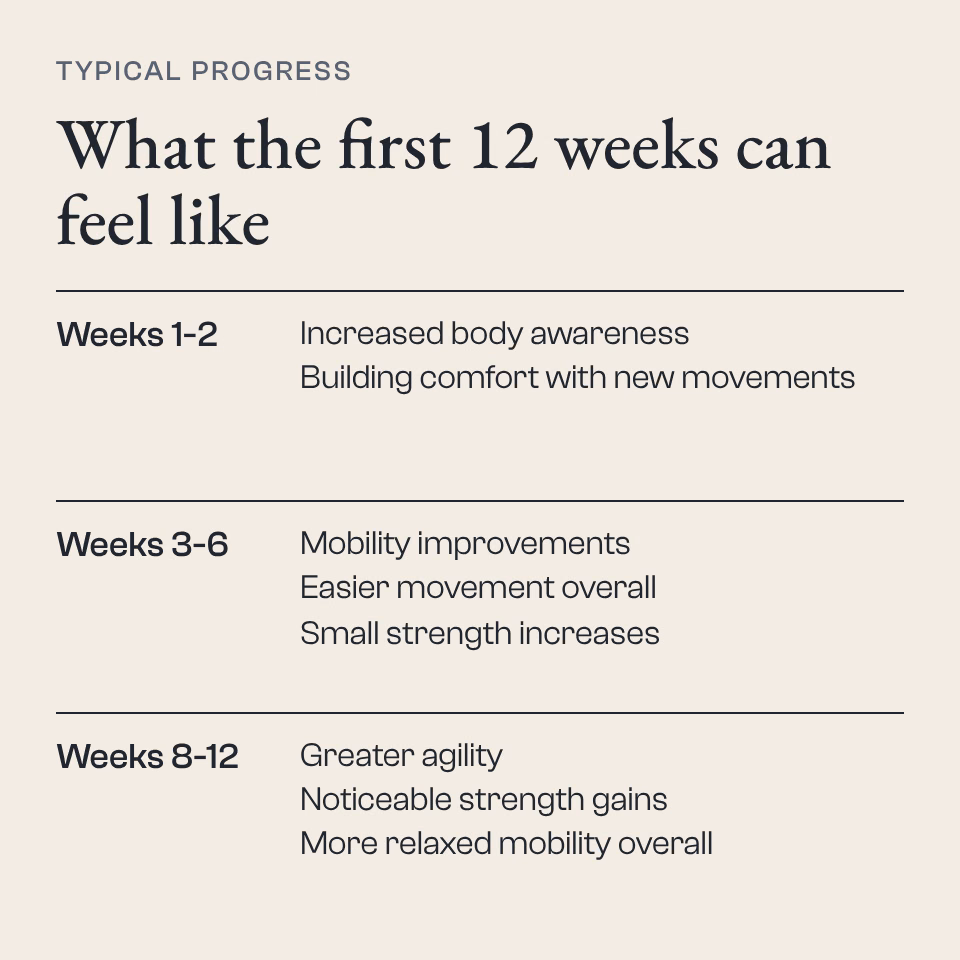 Your Subjective Experience of Training & Why Experienced Trainees Stop Improving 8 Typical progress over the first 12 weeks: body awareness and comfort with new movements first, then mobility and small strength gains, then agility, noticeable strength, and more relaxed mobility