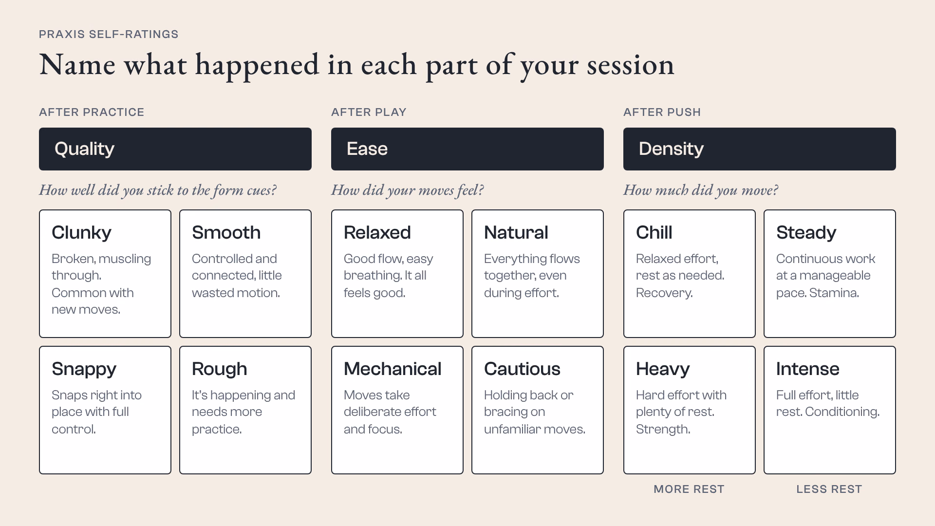 Your Subjective Experience of Training & Why Experienced Trainees Stop Improving 4 Self-rating labels for each part of a session: Quality after Practice (Clunky, Smooth, Snappy, Rough), Ease after Play (Relaxed, Natural, Mechanical, Cautious), and Density after Push (Chill, Steady, Heavy, Intense)