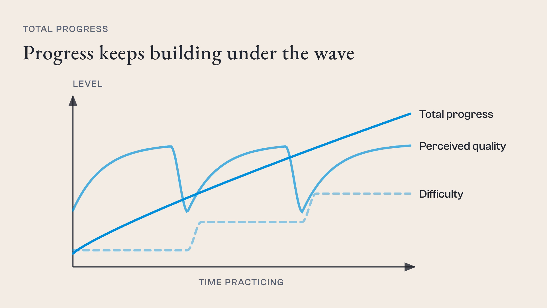 Your Subjective Experience of Training & Why Experienced Trainees Stop Improving 6 Concept chart: difficulty steps up, perceived quality dips at each step and recovers, and total progress keeps rising